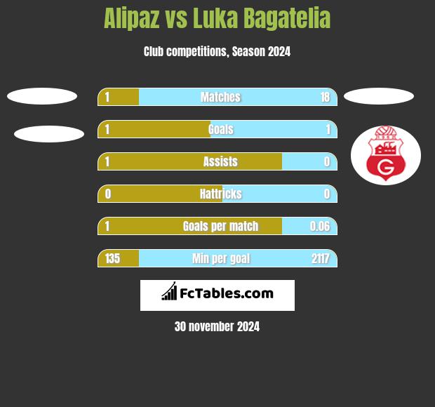 Alipaz vs Luka Bagatelia h2h player stats