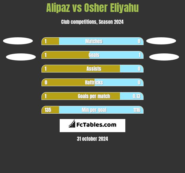 Alipaz vs Osher Eliyahu h2h player stats