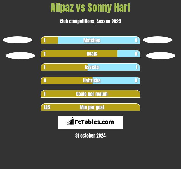 Alipaz vs Sonny Hart h2h player stats