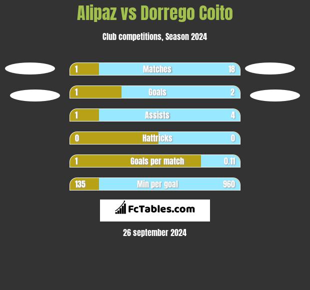 Alipaz vs Dorrego Coito h2h player stats