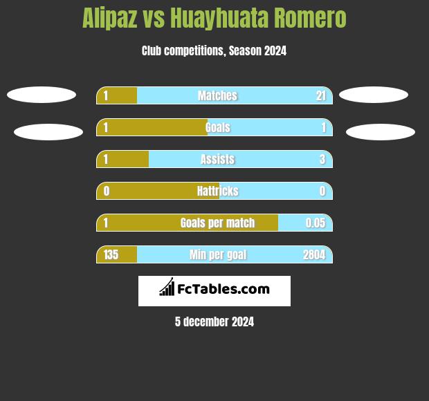 Alipaz vs Huayhuata Romero h2h player stats