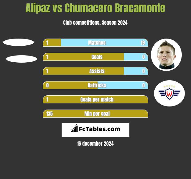 Alipaz vs Chumacero Bracamonte h2h player stats