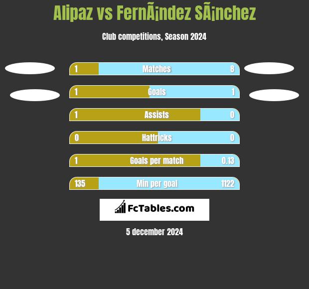 Alipaz vs FernÃ¡ndez SÃ¡nchez h2h player stats