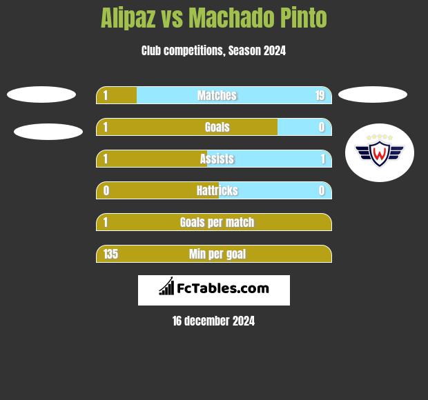 Alipaz vs Machado Pinto h2h player stats