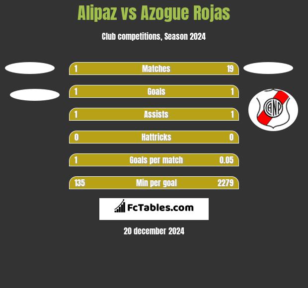 Alipaz vs Azogue Rojas h2h player stats