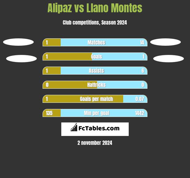 Alipaz vs Llano Montes h2h player stats