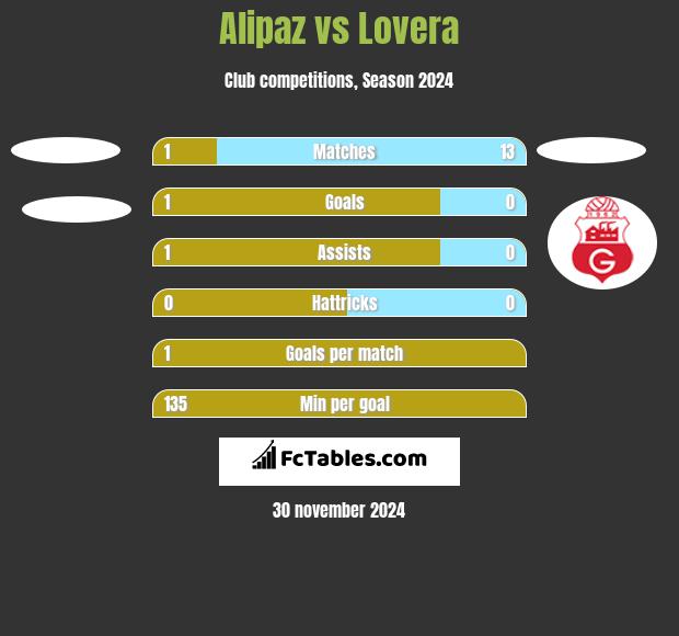 Alipaz vs Lovera h2h player stats