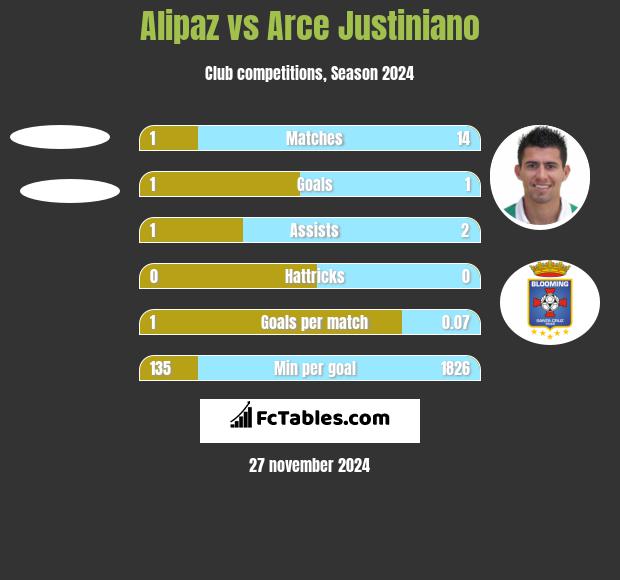 Alipaz vs Arce Justiniano h2h player stats