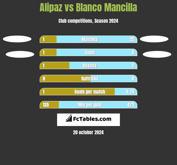 Alipaz vs Blanco Mancilla h2h player stats