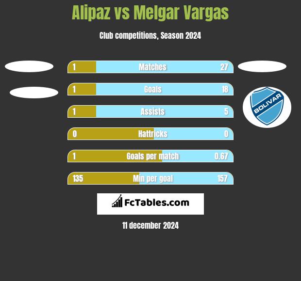 Alipaz vs Melgar Vargas h2h player stats