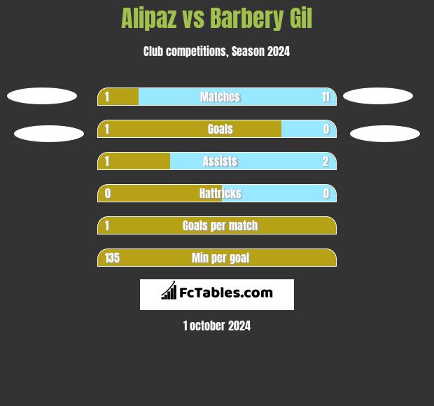 Alipaz vs Barbery Gil h2h player stats