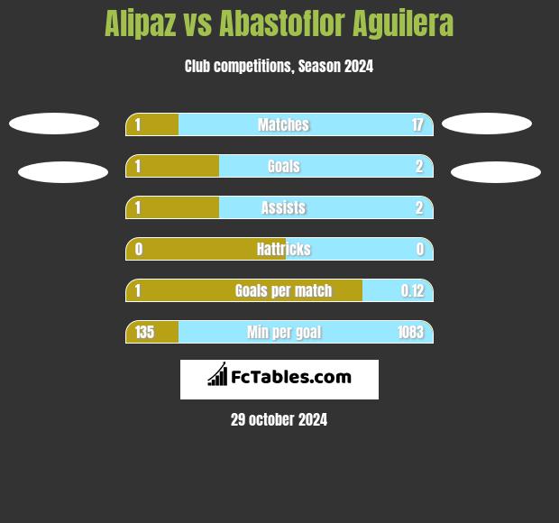 Alipaz vs Abastoflor Aguilera h2h player stats