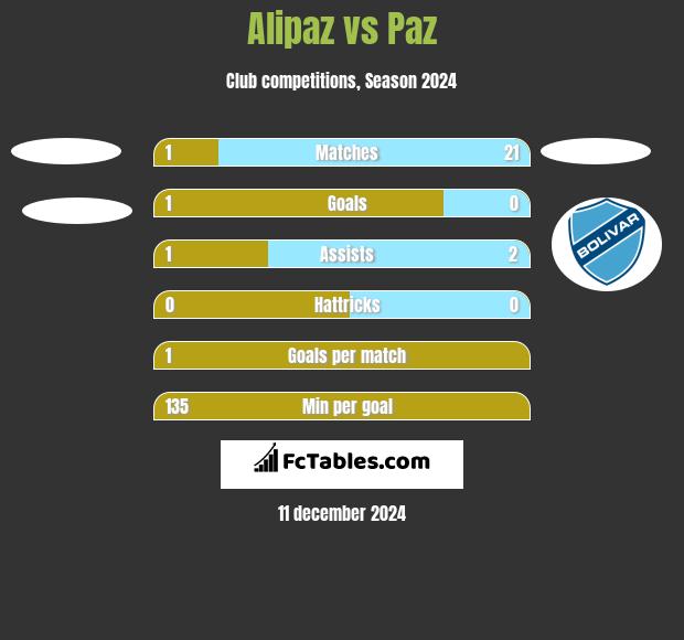 Alipaz vs Paz h2h player stats