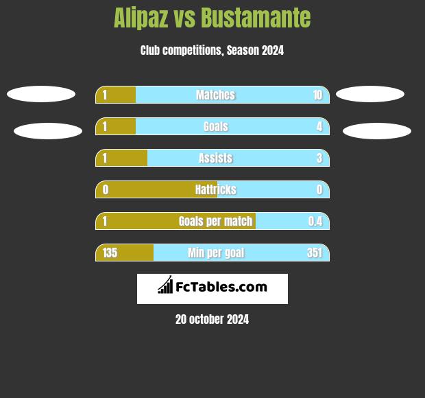 Alipaz vs Bustamante h2h player stats