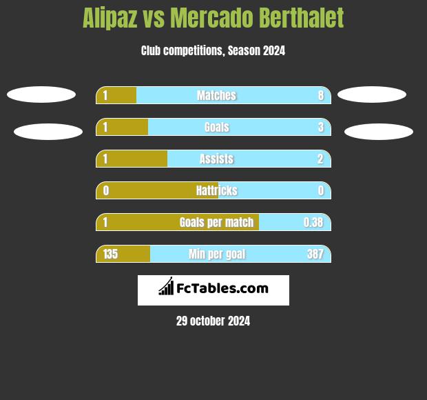 Alipaz vs Mercado Berthalet h2h player stats