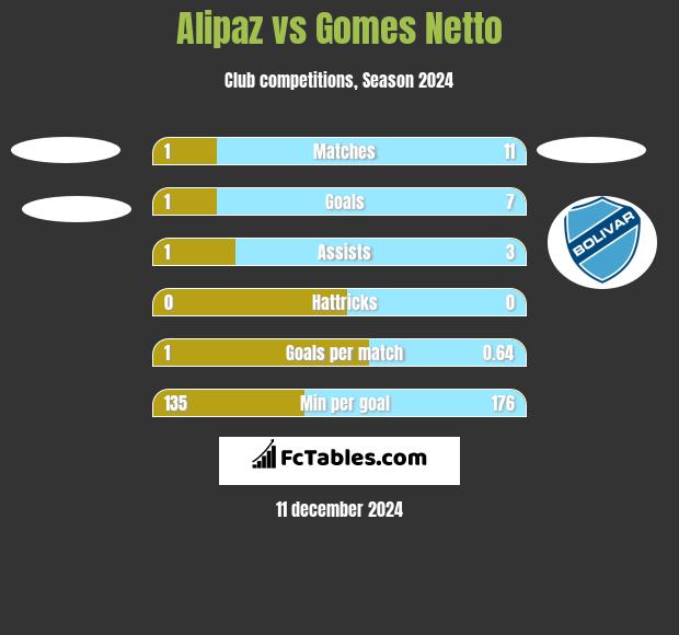 Alipaz vs Gomes Netto h2h player stats