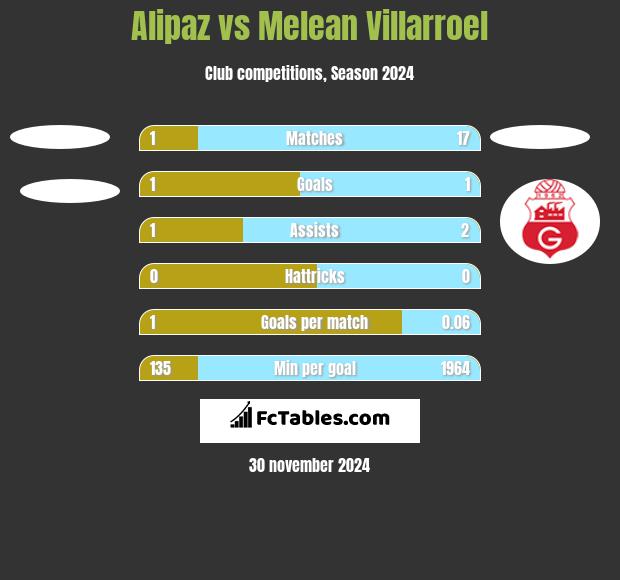 Alipaz vs Melean Villarroel h2h player stats