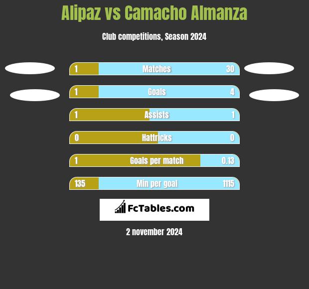 Alipaz vs Camacho Almanza h2h player stats