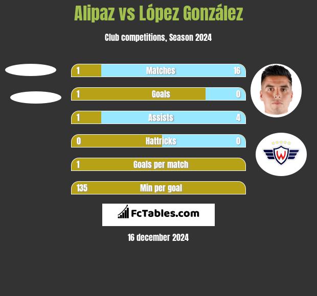 Alipaz vs López González h2h player stats