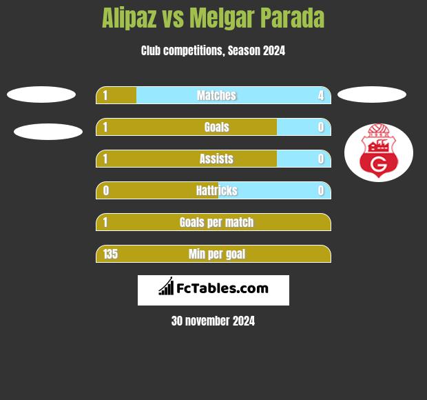 Alipaz vs Melgar Parada h2h player stats