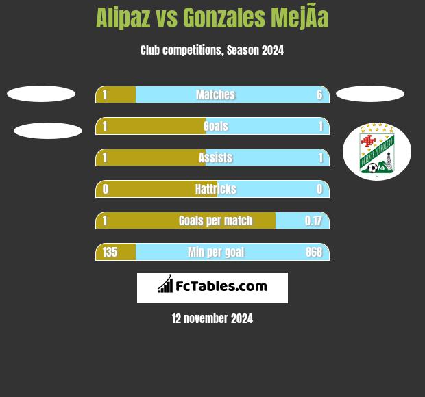 Alipaz vs Gonzales MejÃ­a h2h player stats