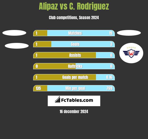 Alipaz vs C. Rodriguez h2h player stats