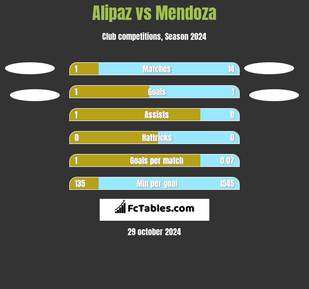 Alipaz vs Mendoza h2h player stats