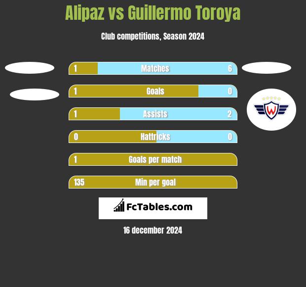 Alipaz vs Guillermo Toroya h2h player stats