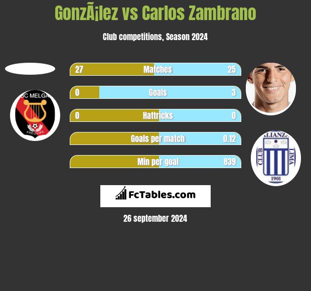 GonzÃ¡lez vs Carlos Zambrano h2h player stats