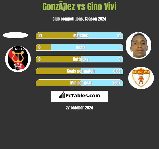 GonzÃ¡lez vs Gino Vivi h2h player stats