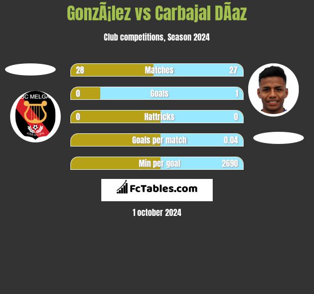 GonzÃ¡lez vs Carbajal DÃ­az h2h player stats