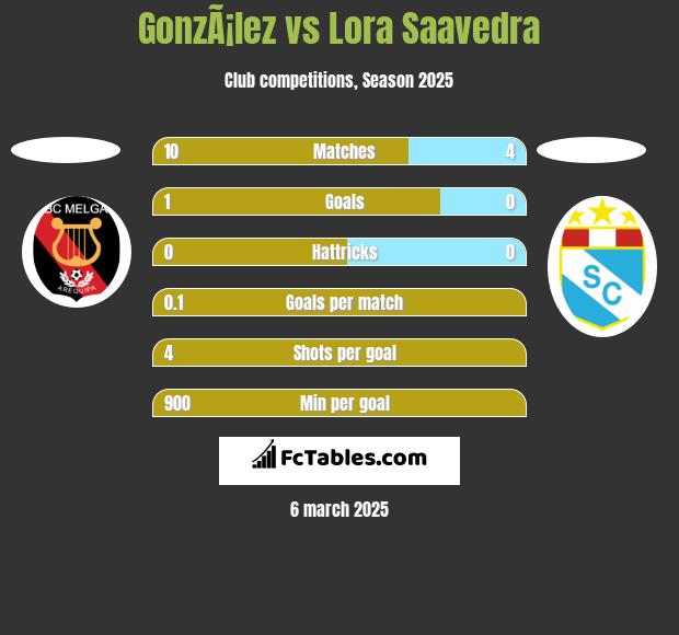 GonzÃ¡lez vs Lora Saavedra h2h player stats