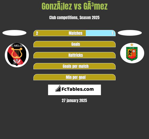 GonzÃ¡lez vs GÃ³mez h2h player stats