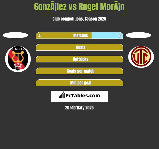 GonzÃ¡lez vs Rugel MorÃ¡n h2h player stats