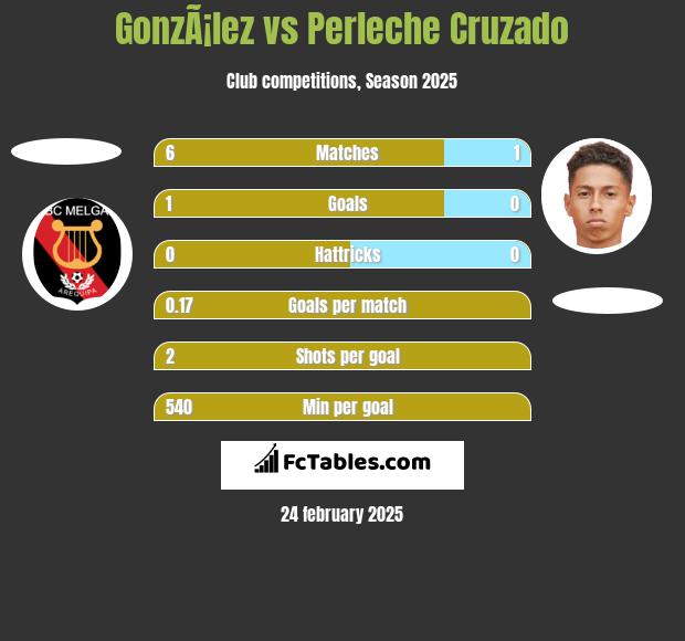 GonzÃ¡lez vs Perleche Cruzado h2h player stats