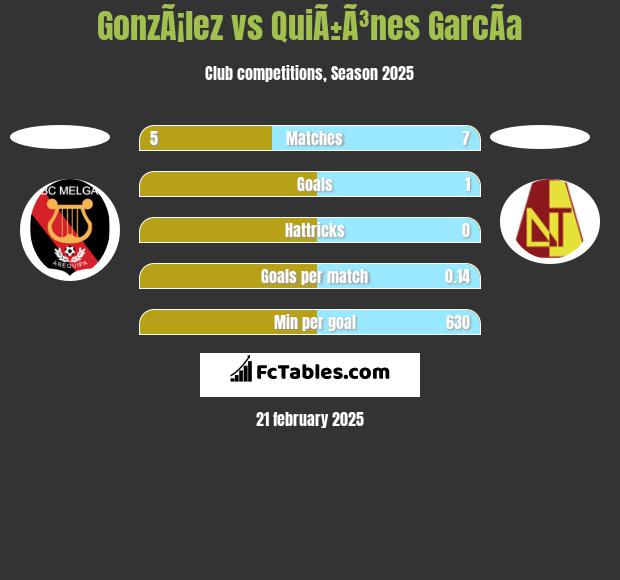 GonzÃ¡lez vs QuiÃ±Ã³nes GarcÃ­a h2h player stats