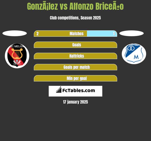 GonzÃ¡lez vs Alfonzo BriceÃ±o h2h player stats