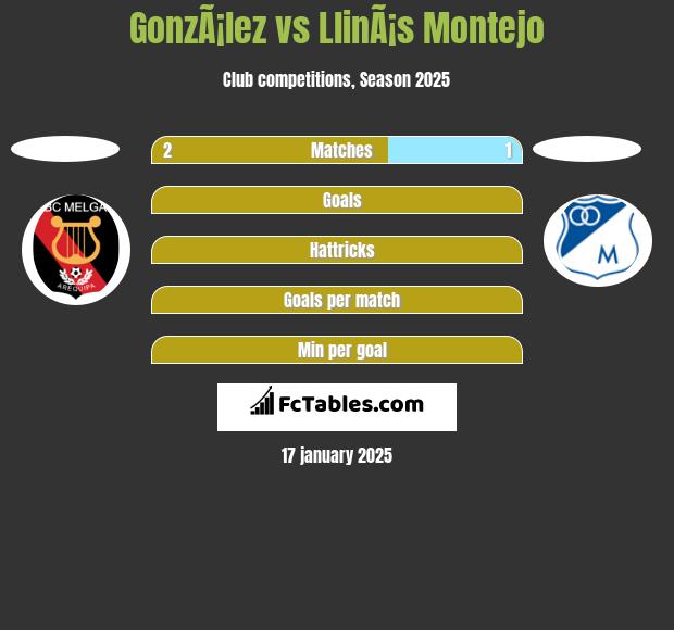 GonzÃ¡lez vs LlinÃ¡s Montejo h2h player stats