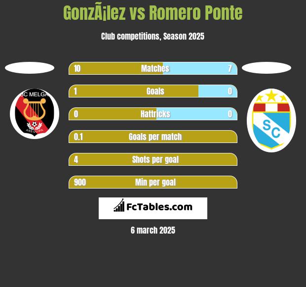 GonzÃ¡lez vs Romero Ponte h2h player stats