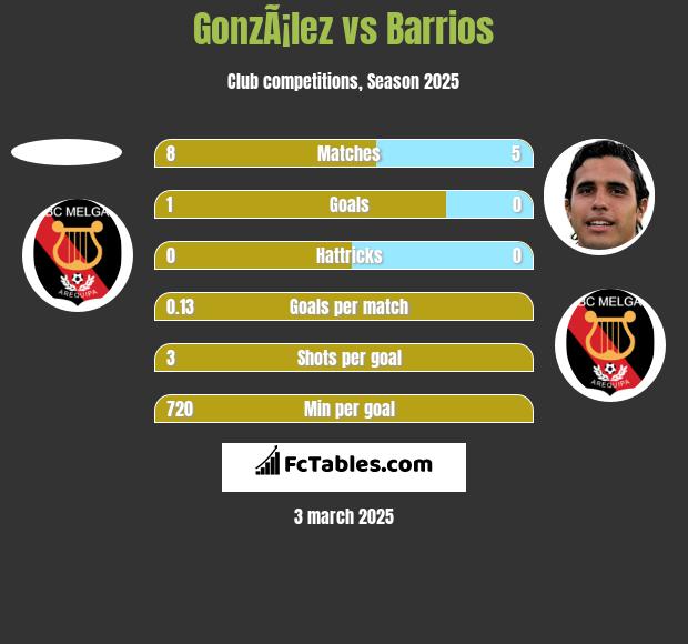 GonzÃ¡lez vs Barrios h2h player stats