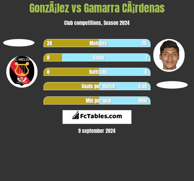 GonzÃ¡lez vs Gamarra CÃ¡rdenas h2h player stats