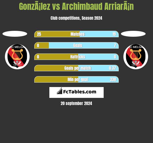 GonzÃ¡lez vs Archimbaud ArriarÃ¡n h2h player stats