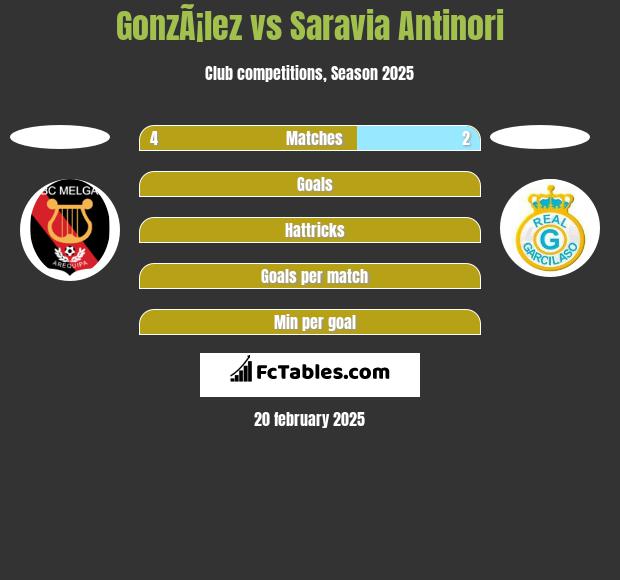 GonzÃ¡lez vs Saravia Antinori h2h player stats