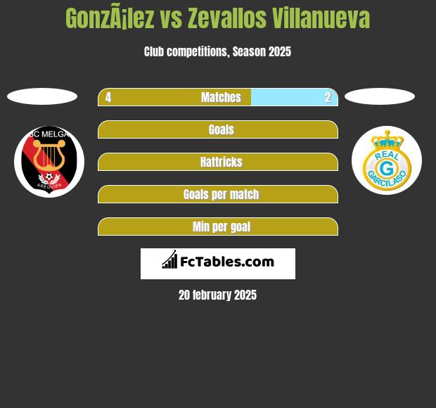 GonzÃ¡lez vs Zevallos Villanueva h2h player stats