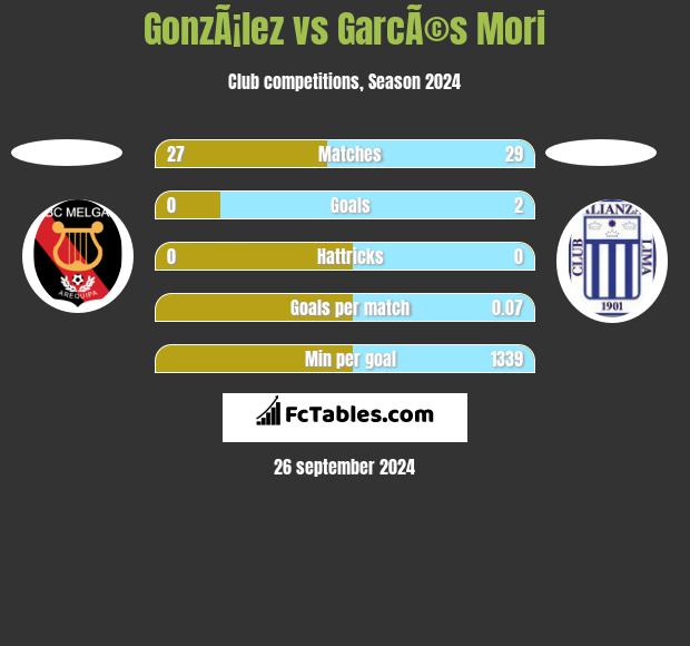 GonzÃ¡lez vs GarcÃ©s Mori h2h player stats