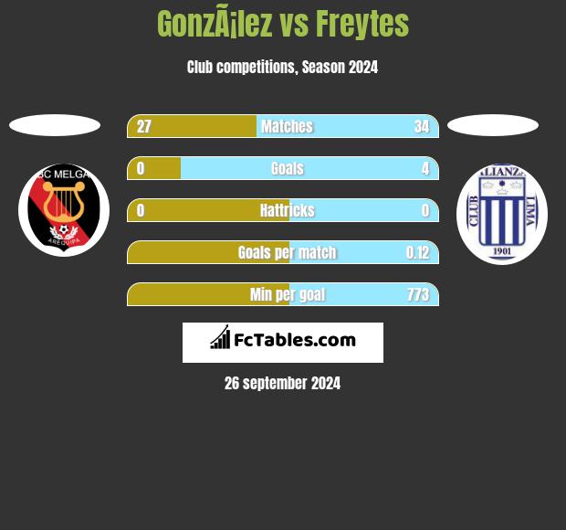 GonzÃ¡lez vs Freytes h2h player stats