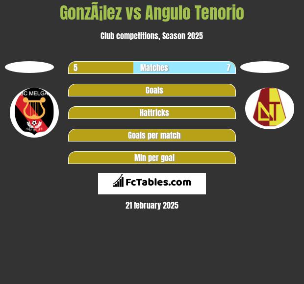 GonzÃ¡lez vs Angulo Tenorio h2h player stats