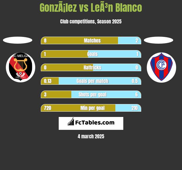 GonzÃ¡lez vs LeÃ³n Blanco h2h player stats