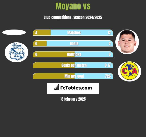 Moyano vs  h2h player stats