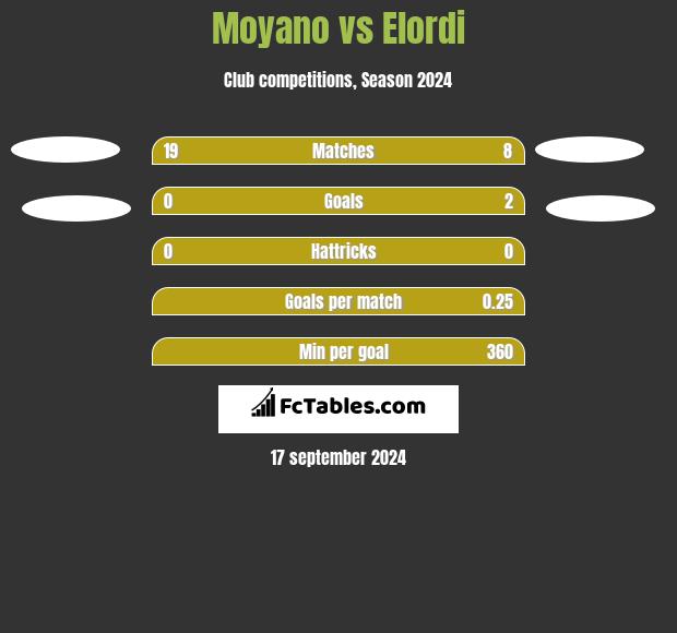 Moyano vs Elordi h2h player stats